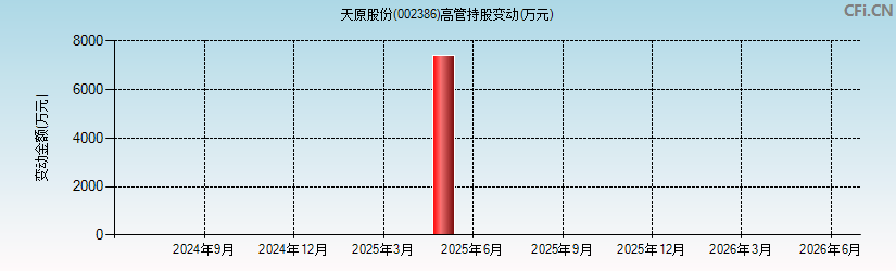 天原股份(002386)高管持股变动图 天原股份(002386)高管持股变动图