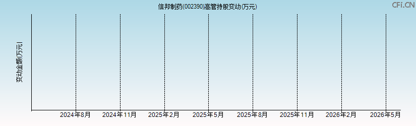 信邦制药(002390)高管持股变动图 信邦制药(002390)高管持股变动图