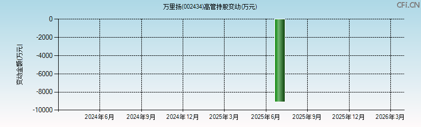 万里扬(002434)高管持股变动图 万里扬(002434)高管持股变动图