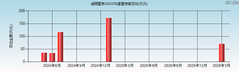 启明星辰(002439)高管持股变动图 启明星辰(002439)高管持股变动图
