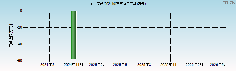闰土股份(002440)高管持股变动图 闰土股份(002440)高管持股变动图