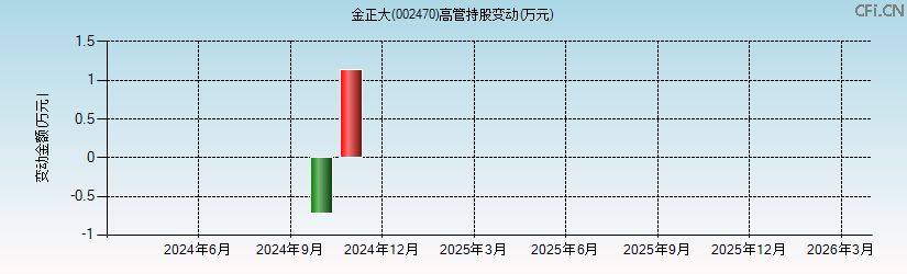 金正大(002470)高管持股变动图 金正大(002470)高管持股变动图