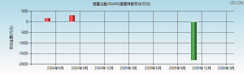 恒基达鑫(002492)高管持股变动图 恒基达鑫(002492)高管持股变动图