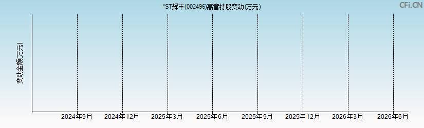 *ST辉丰(002496)高管持股变动图 *ST辉丰(002496)高管持股变动图