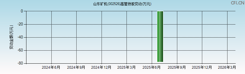 山东矿机(002526)高管持股变动图 山东矿机(002526)高管持股变动图
