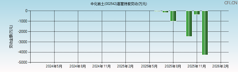 中化岩土(002542)高管持股变动图 中化岩土(002542)高管持股变动图