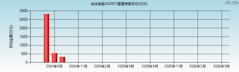 洽洽食品(002557)高管持股变动图 洽洽食品(002557)高管持股变动图