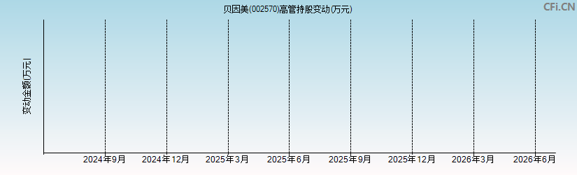 贝因美(002570)高管持股变动图 贝因美(002570)高管持股变动图