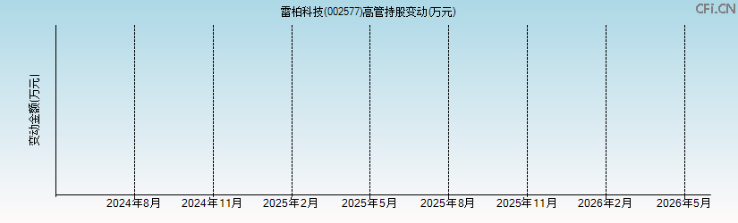 雷柏科技(002577)高管持股变动图 雷柏科技(002577)高管持股变动图
