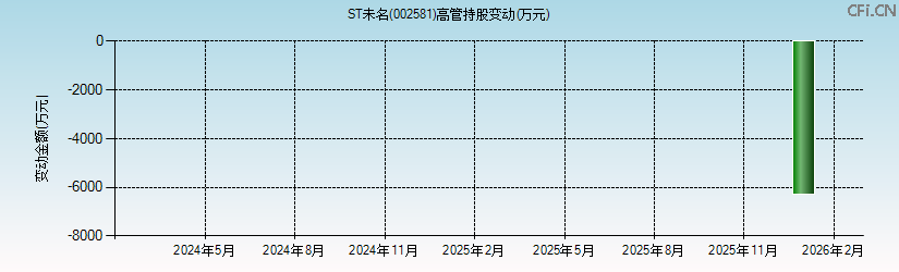 ST未名(002581)高管持股变动图 ST未名(002581)高管持股变动图