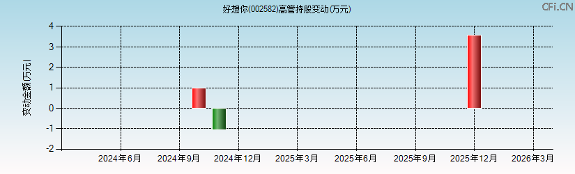 好想你(002582)高管持股变动图 好想你(002582)高管持股变动图