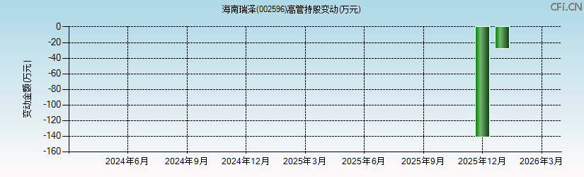 海南瑞泽(002596)高管持股变动图 海南瑞泽(002596)高管持股变动图
