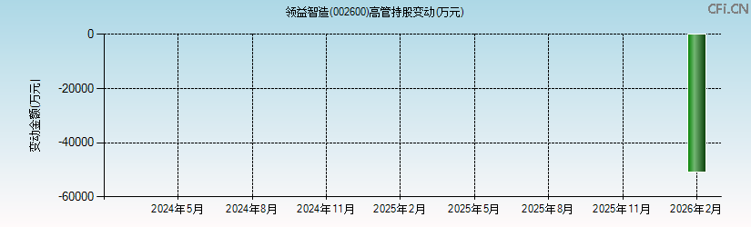 领益智造(002600)高管持股变动图 领益智造(002600)高管持股变动图