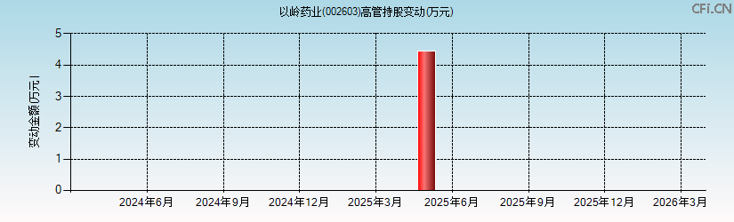 以岭药业(002603)高管持股变动图 以岭药业(002603)高管持股变动图