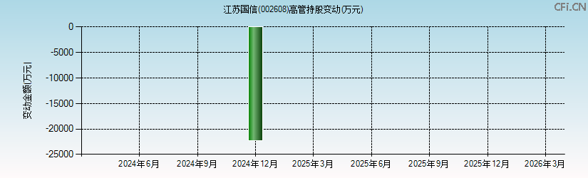 江苏国信(002608)高管持股变动图 江苏国信(002608)高管持股变动图