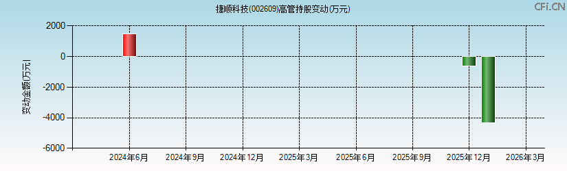 捷顺科技(002609)高管持股变动图 捷顺科技(002609)高管持股变动图