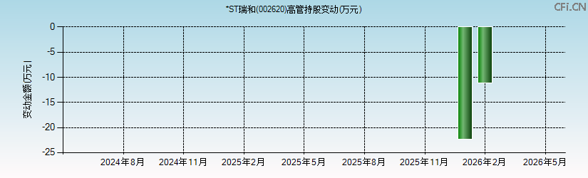 *ST瑞和(002620)高管持股变动图 *ST瑞和(002620)高管持股变动图