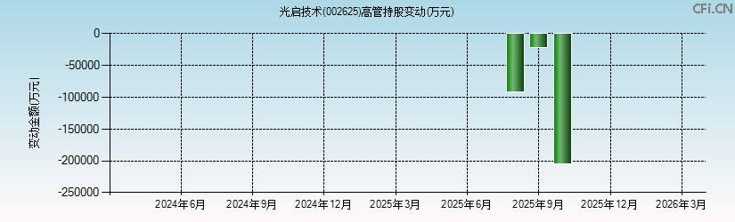 光启技术(002625)高管持股变动图 光启技术(002625)高管持股变动图