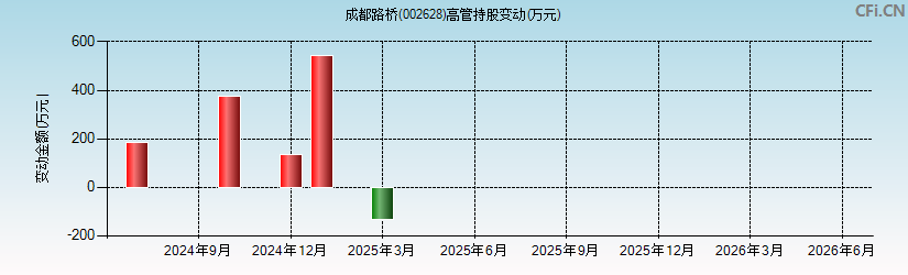 成都路桥(002628)高管持股变动图 成都路桥(002628)高管持股变动图