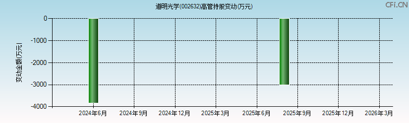 道明光学(002632)高管持股变动图 道明光学(002632)高管持股变动图