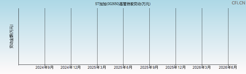 ST加加(002650)高管持股变动图 ST加加(002650)高管持股变动图