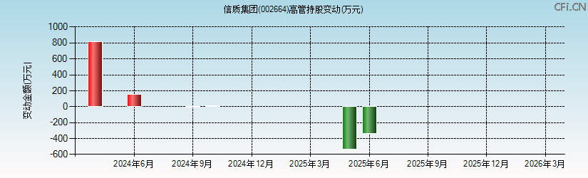 信质集团(002664)高管持股变动图 信质集团(002664)高管持股变动图