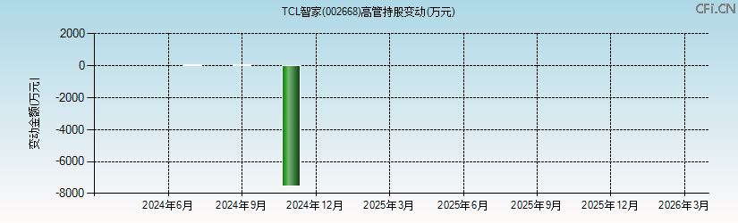 TCL智家(002668)高管持股变动图 TCL智家(002668)高管持股变动图