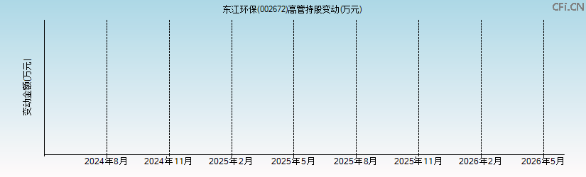 东江环保(002672)高管持股变动图 东江环保(002672)高管持股变动图