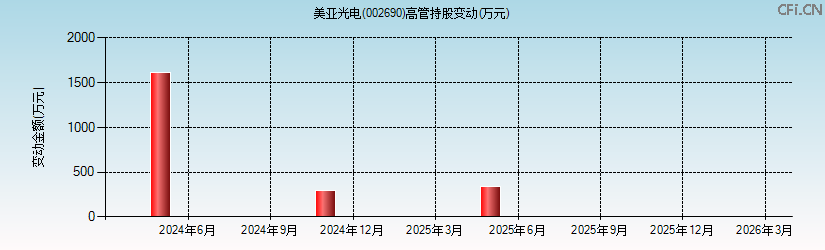 美亚光电(002690)高管持股变动图 美亚光电(002690)高管持股变动图