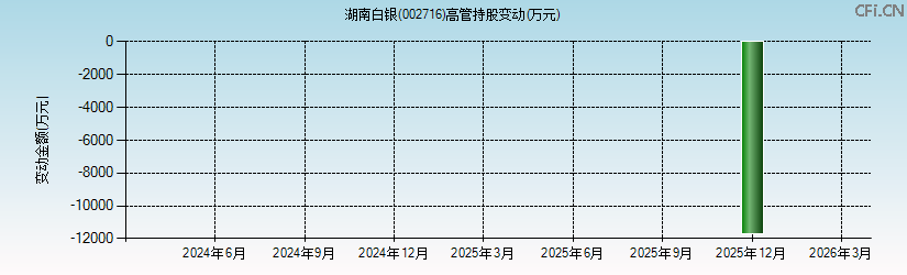 湖南白银(002716)高管持股变动图 湖南白银(002716)高管持股变动图