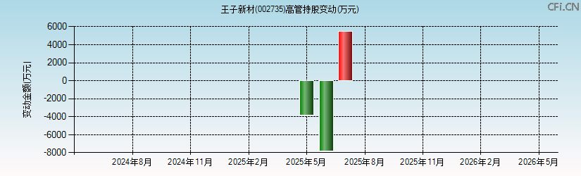 王子新材(002735)高管持股变动图 王子新材(002735)高管持股变动图