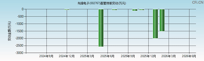 先锋电子(002767)高管持股变动图 先锋电子(002767)高管持股变动图