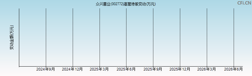 众兴菌业(002772)高管持股变动图 众兴菌业(002772)高管持股变动图