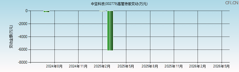 中坚科技(002779)高管持股变动图 中坚科技(002779)高管持股变动图