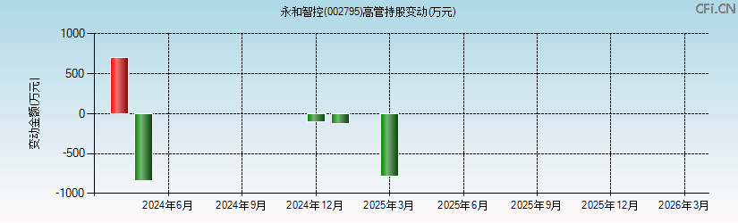 永和智控(002795)高管持股变动图 永和智控(002795)高管持股变动图