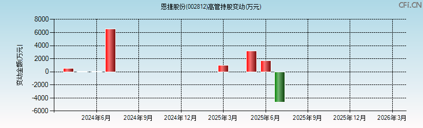 恩捷股份(002812)高管持股变动图 恩捷股份(002812)高管持股变动图