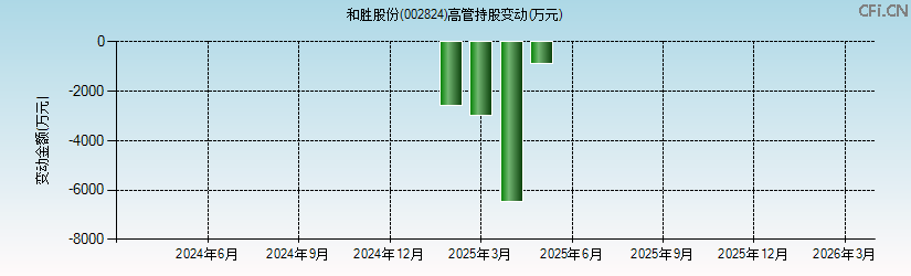 和胜股份(002824)高管持股变动图 和胜股份(002824)高管持股变动图
