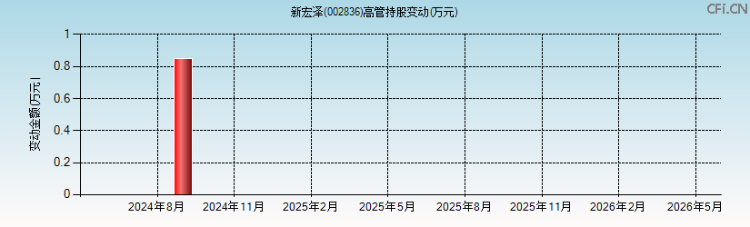 新宏泽(002836)高管持股变动图 新宏泽(002836)高管持股变动图