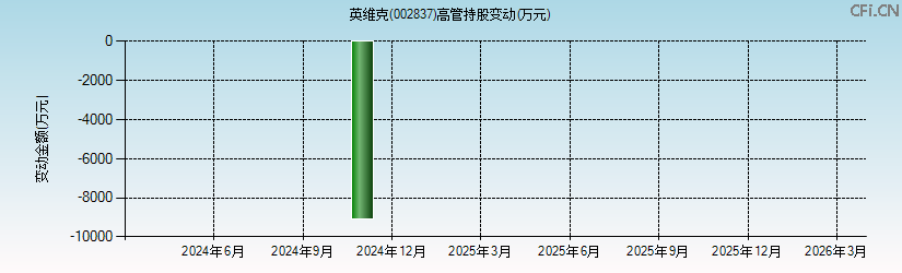 英维克(002837)高管持股变动图 英维克(002837)高管持股变动图