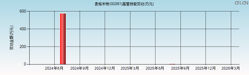 麦格米特(002851)高管持股变动图 麦格米特(002851)高管持股变动图