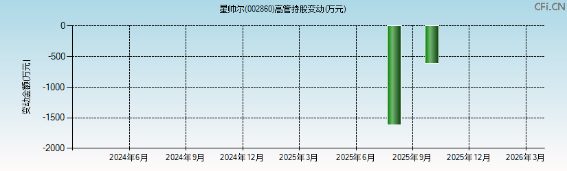 星帅尔(002860)高管持股变动图 星帅尔(002860)高管持股变动图