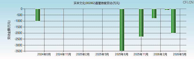 实丰文化(002862)高管持股变动图 实丰文化(002862)高管持股变动图