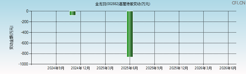 金龙羽(002882)高管持股变动图 金龙羽(002882)高管持股变动图