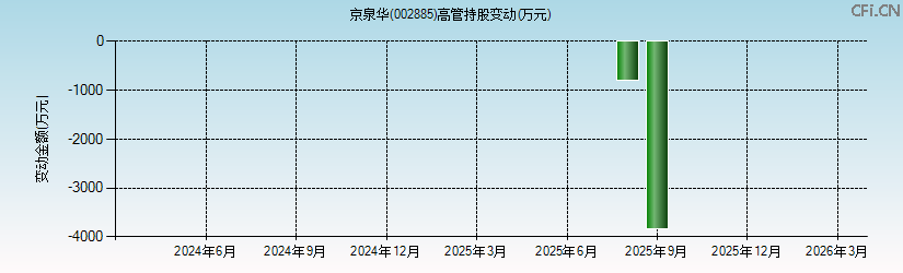 京泉华(002885)高管持股变动图 京泉华(002885)高管持股变动图
