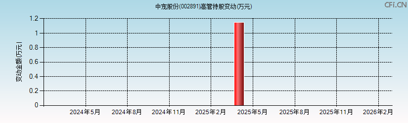 中宠股份(002891)高管持股变动图 中宠股份(002891)高管持股变动图