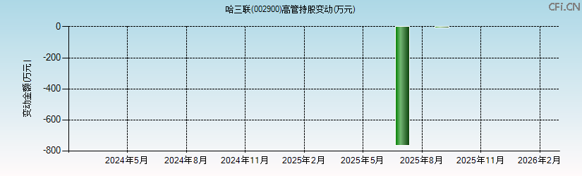 哈三联(002900)高管持股变动图 哈三联(002900)高管持股变动图
