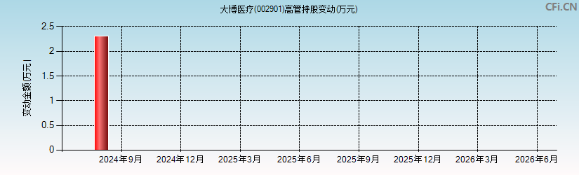 大博医疗(002901)高管持股变动图 大博医疗(002901)高管持股变动图
