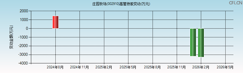 庄园牧场(002910)高管持股变动图 庄园牧场(002910)高管持股变动图