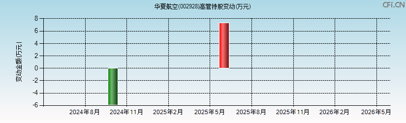 华夏航空(002928)高管持股变动图 华夏航空(002928)高管持股变动图
