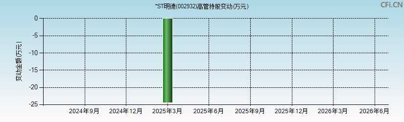 *ST明德(002932)高管持股变动图 *ST明德(002932)高管持股变动图